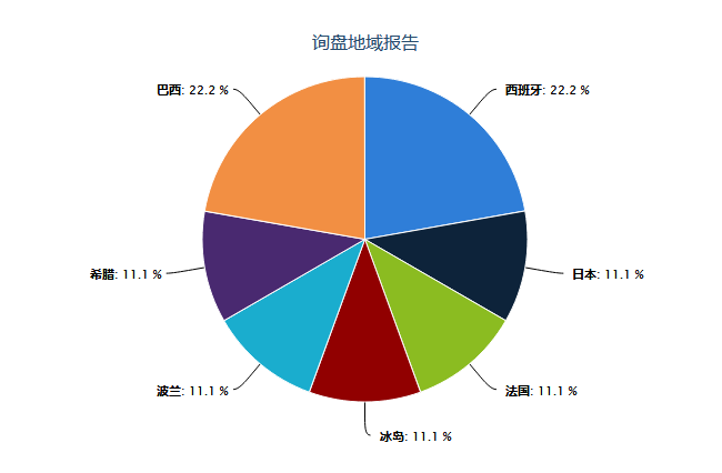 網(wǎng)站詢盤地域報(bào)告.png