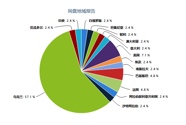 后臺詢盤地域報告.png